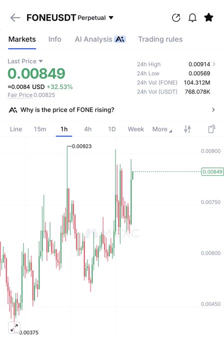 A cryptocurrency trading chart showing FONE/USDT perpetual at 0.00849, up 32.53%, with a 1-hour candlestick view indicating rising prices.