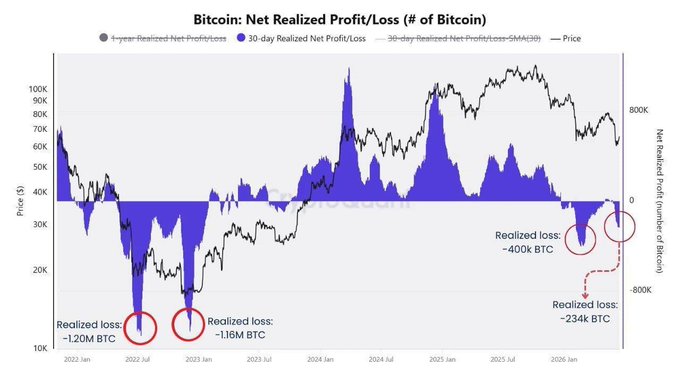 The image shows a graph of Bitcoin's price over time, which has been steadily increasing since 2013. The upward trend suggests that Bitcoin has not yet reached its peak value or experienced significant market corrections. The post also mentions that Bitcoin has not seen large-scale capitulation typically associated with market bottoms and that the previous rally was not outstanding. This implies that Bitcoin's price might continue to rise, but it is unlikely to reach a dramatic crash or extreme downward trend at this stage of its growth.