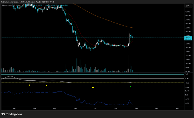 A TradingView daily chart of Bitcoin Cash ($BCH) on Coinbase shows the price action with moving averages, volume, and momentum indicators plotted against a black background. The chart visually supports the post's claim of a rare bullish buy signal on the daily timeframe, with price currently around $263 after recovering from a prior downtrend that saw lows near the $100 level mentioned.