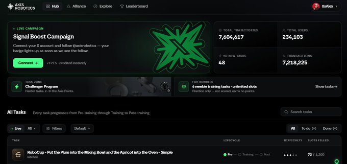A dark-themed dashboard for Axis Robotics showing a Signal Boost Campaign, total trajectories of 7,604,617, total users of 234,103, and a Robocup task.