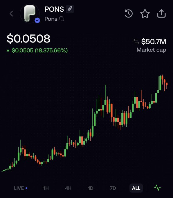 A cryptocurrency tracking screen displays PONS (Pons) trading at $0.0508 with a market cap of $50.7M and a remarkable gain of $0.0505 (18,375.66%), accompanied by a candlestick chart showing its all-time price surge. The image supports the post's claim by illustrating PONS's dramatic upward trajectory, visualizing its status as a top-performing asset on the Robinhood chain.