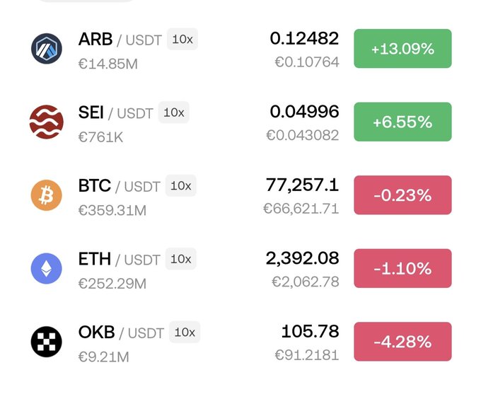 A cryptocurrency trading dashboard showing ARB/USDT (+13.09%) and SEI/USDT (+6.55%) in green, while BTC/USDT (-0.23%), ETH/USDT (-1.10%), and OKB/USDT (-4.28%) are in red, illustrating the Arabic caption's point about finding your selected altcoins rising while major coins like Bitcoin and Ethereum decline—signifying that thorough research led to confident investment choices that outperformed the market.
