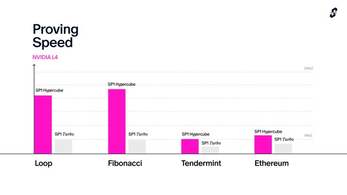 A bar chart titled "Proving Speed" comparing SP1 Hypercube and SP1 Turbo performance against NVIDIA L4 and 1MIN/2 baselines across Loop, Fibonacci, Tendermint, and Ethereum benchmarks, illustrating the message that SP1 optimizations have accelerated proof generation speed across multiple chains.