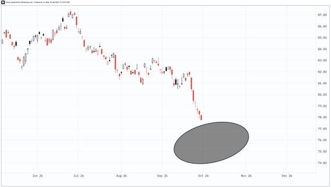 A candlestick chart tracking bond prices (likely $TLT) from June through December, showing a steep downtrend from highs near $87 down toward $78, with a large gray oval representing a "black hole" plotted below the price action to humorously suggest bonds are being pulled into an unstoppable collapse.
