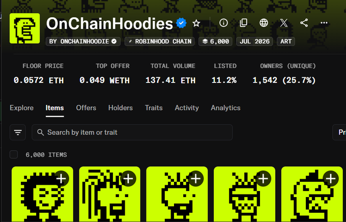 An NFT marketplace listing for 'OnChainHoodies' on the Robinhood Chain, showing a floor price of 0.0572 ETH, top offer of 0.049 WETH, total volume of 137.41 ETH, 6,000 items, and pixel-art hooded character thumbnails.