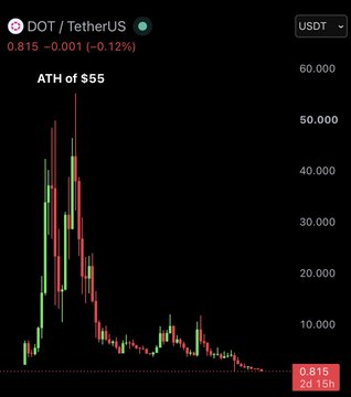 A Polkaswap (DOT/USDT) candlestick chart shows a dramatic decline from its all-time high of $55 to a current price of $0.815, illustrating the post's point that a $10,000 investment in DOT at its peak five years ago would now be worth only $136.