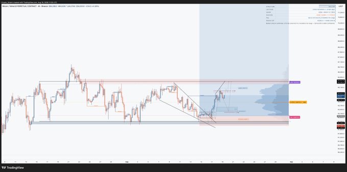 A TradingView Bitcoin (BTC) chart showing price action consolidating within a range, with technical annotations marking an OTE (Optimal Trade Entry) pocket, a descending trendline, and Volume Profile levels indicating the Value Area High (VAH) where price is expected to tap before offloading.