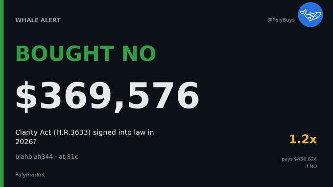 A whale alert from @PolyBuys shows that wallet "blahblah344" placed a $369,576 bet on Polymarket at 81¢ (a 1.2x payout) that the Clarity Act (H.R.3633) will not be signed into law in 2026. This aligns with the post's claim of a near-$400k wager against the bill's passage.