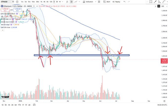 The image shows a daily Ethereum (ETH/USD) candlestick chart on TradingView, with red arrows highlighting price points near a horizontal support/resistance pivot around the $1,735 level. The moving averages (EMA 18 close, MA 50, MA 200) and Bollinger Bands are displayed, visually confirming the post's observation of a clean rejection at this local pivot zone.
