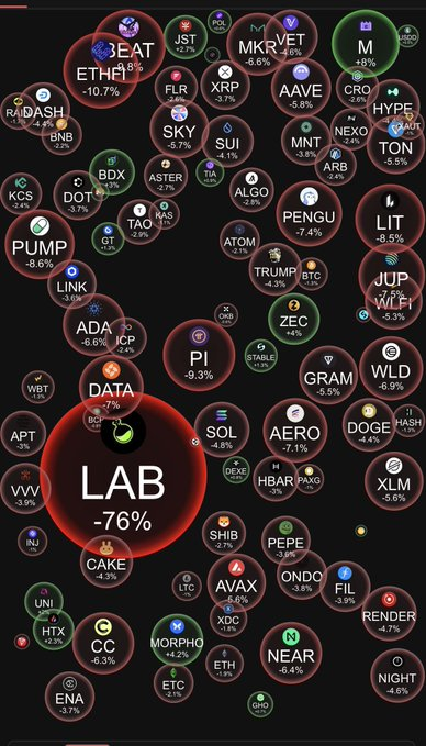 A dark cryptocurrency market map displays various tokens with their price changes, highlighting significant drops for 'LAB' (-76%), 'BEAT' (-10.7%), and 'ETHFI' (-6.8%).