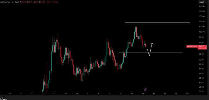 A 4-hour candlestick chart of AAVE/USD on Binance is shown, with the current price highlighted at $94.63, displaying recent volatility between roughly $78.80 and $108.00. An arrow marks a downward move from near $100 toward the $92.00 support zone, aligning with the post's anticipation of a pullback to that level.