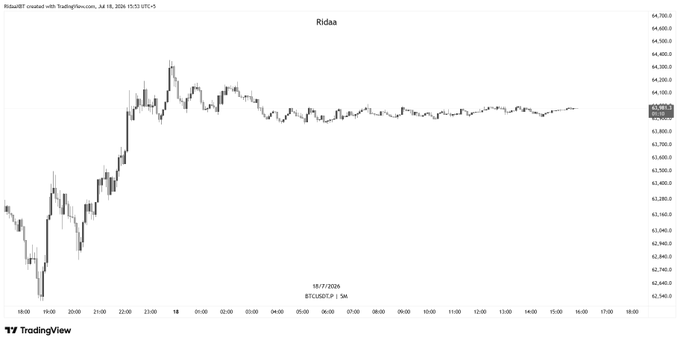 A TradingView candlestick chart titled 'Ridaa' showing price action around 63,985 with a timestamp of July 18, 2026, 15:53 UTC+5.