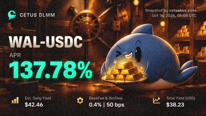 A Cetus DLMM promotional graphic showing a WAL-USDC liquidity position achieving an APR of 137.78%, with an estimated daily yield of $42.46, featuring a cartoon whale holding gold bars.