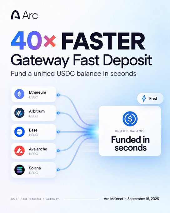 A promotional graphic for Arc's Gateway Fast Deposit feature, advertising that USDC can be funded in seconds, 40x faster across multiple chains including Ethereum, Arbitrum, Base, Avalanche, and Solana, launching on Arc Mainnet on September 16, 2026.