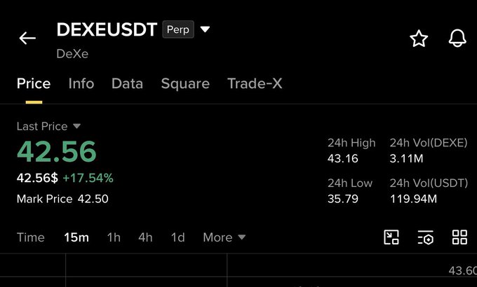 A Binance perpetual futures trading interface displays DEXEUSDT (DeXe) at a last price of $42.56, up 17.54%, with a 24h high of $43.16, 24h low of $35.79, and 24h trading volume of 119.94M USDT—context for the post's claim that DEXE hit a $4 billion market cap.