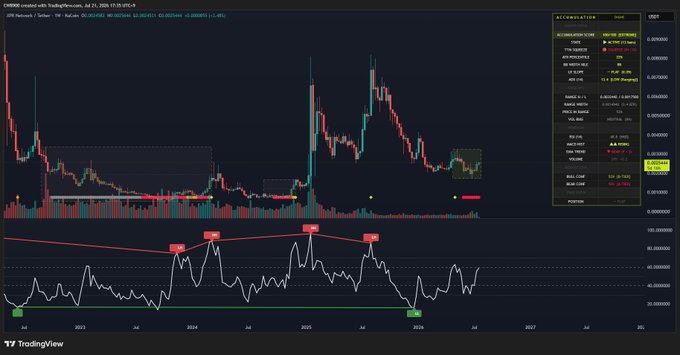 A TradingView weekly chart of XRP/USD on Binance showing price action since 2023 with an RSI indicator below, highlighting the cryptocurrency's current consolidation around the $2.20–$2.30 range after significant volatility, supporting the post's claim that XRP appears poised for an upward move if a broader bull market emerges.