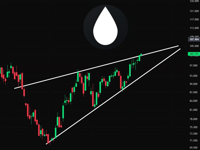The chart displays oil futures (CL=F) at 101.731 with a rising wedge pattern nearing its apex near 109.000, showing price consolidating toward the upper trendline around 109.904. The post warns that a breakout above this rising wedge could trigger a broader crypto market selloff, signaling caution for traders.