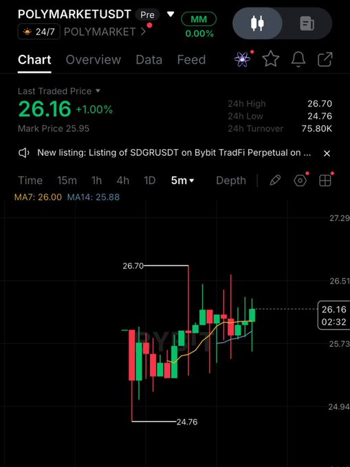 A ByBit trading chart shows the POLYMARKETUSDT pre-IPO perpetual contract priced at $26.16 (+1.00%), with a 24h high of $26.70 and low of $24.76, illustrating the recently listed derivative used to value Polymarket at approximately $26 billion.