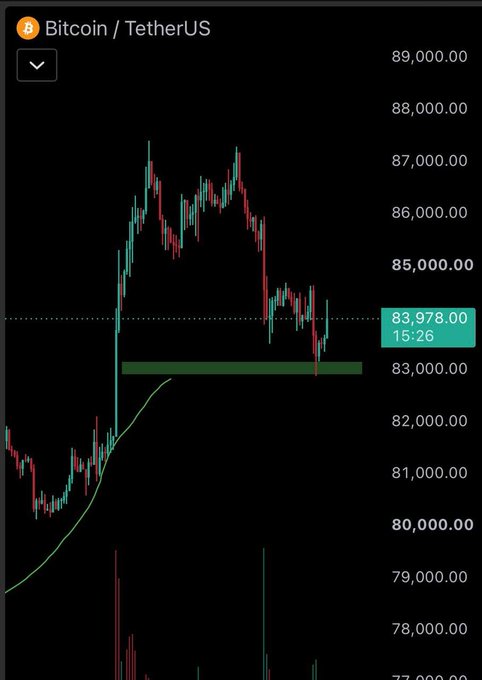 A Bitcoin/TetherUS trading chart shows BTC price at 83,978.00, with candlesticks indicating a recent sharp decline toward a green support zone near 83,000.