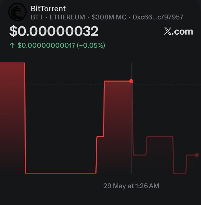 The image displays a graph that shows a significant drop or surge in a cryptocurrency's value over time. The graph has red lines, indicating fluctuations in price. The Cryptocurrency Trading Bot is responsible for this fluctuation, which can be seen as an example of the silent growth in the crypto space. The post also provides information about how much money was invested into BitterTrust.