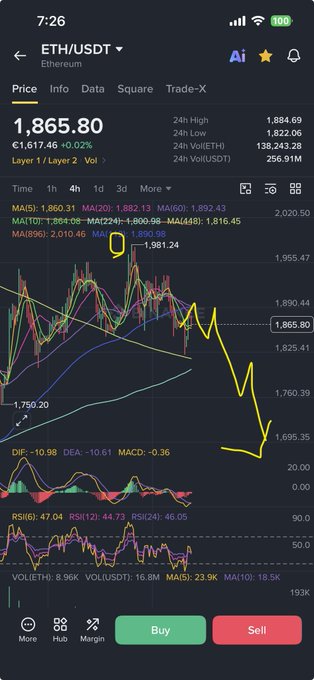 The image displays a cryptocurrency trading chart for ETH/USDT on Ethereum, with the current price at $1,865.80 (-0.22%) and 24-hour volume of 138,243.28 ETH. A yellow hand-drawn arrow traces a downward trend from the high around $1,981.24, illustrating the projected -20% decline toward the author's $1,680 target price for August.