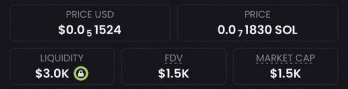 The image displays a cryptocurrency token tracker showing a token priced at $0.001524 USD (0.00001830 SOL) with $3.0K liquidity, $1.5K FDV, and $1.5K market cap. This aligns with the post's claim about calling the "August runner" at a 1.5K market cap, presenting metrics that support the early-stage low-cap pick narrative.