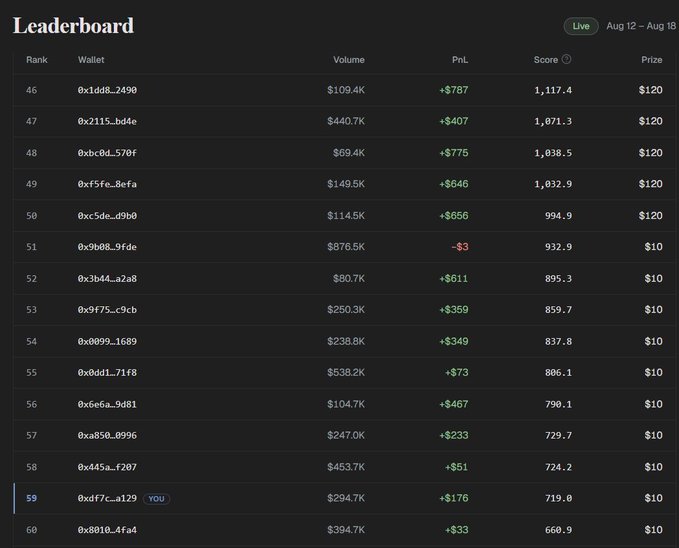 A dark-themed cryptocurrency trading leaderboard screenshot dated 'Aug 12 - Aug 18' showing wallet addresses, volume, PnL, score, and prize amounts, with one wallet labeled 'YOU'.