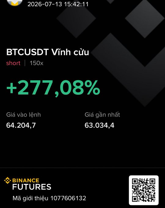 A Binance Futures screenshot showing a BTCUSDT perpetual short position with 150x leverage and a +277.08% return, with entry price 64,204.7 and latest price 63,034.4, plus a referral code 1077606132 and QR code.
