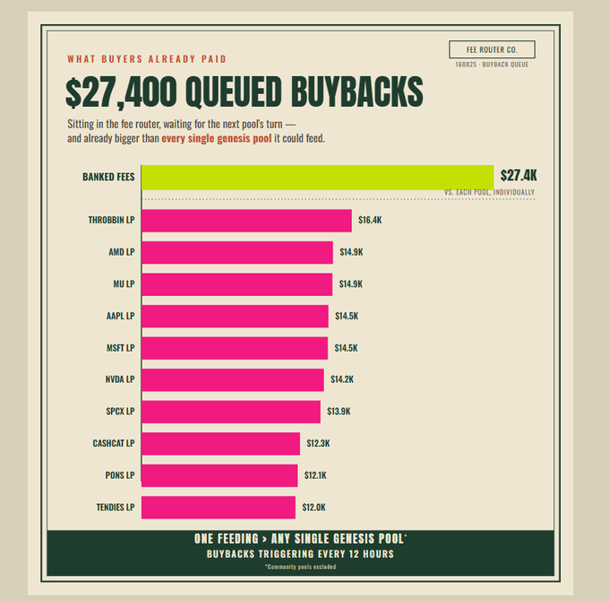 An infographic titled '$27,400 QUEUED BUYBACKS' showing banked fees of $27.4K from various token pools including THROBBIN LP, AMD LP, MU LP, AAPL LP, MSFT LP, NVDA LP, SPCX LP, CASHCAT LP, PONS LP, and TENDIES LP.