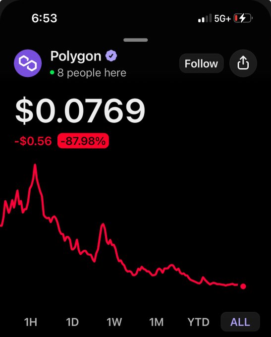 The image shows a phone screen displaying a graph with red lines representing a downward trend, indicating a decrease in value over time. The text "Polygon 8 people here" suggests that there are eight people involved in this activity or project. The post also mentions that Polygon is doing something called "8 people here", which could be related to the graph's content or an unrelated topic.
