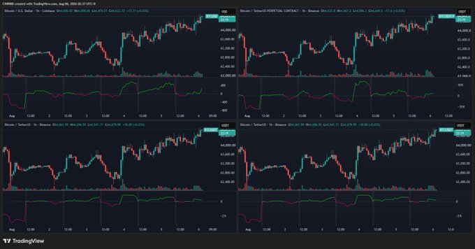 A four-panel TradingView chart displays candlestick price action and corresponding indicators for BTC/USD, Bitcoin CME Futures, and Bitcoin futures across Coinbase and Binance exchanges, with visible prices around $63,400 and dates from August 4-5. The charts support the post's claim by showing upward price momentum and increased buying activity despite legislative uncertainty surrounding the Clarity Act.