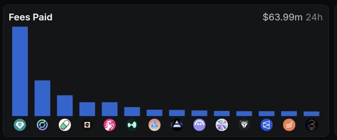 Bar chart titled 'Fees Paid' showing a 24h total of $63.99m, with Tether (USDT) and USDC bars dominating while smaller bars represent other cryptocurrencies like Wrapped ETH, Polkadot, BNB Chain, and others.