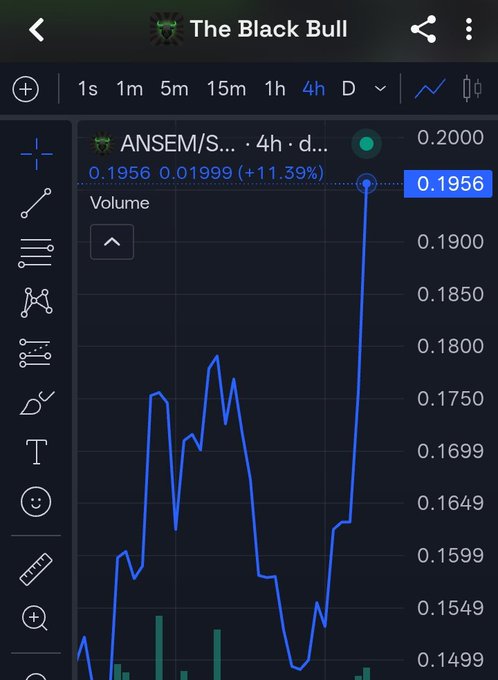 A TradingView-style candlestick chart titled "The Black Bull" displays the ANSEM/SOL pair on a 4-hour timeframe, showing a price of 0.1956 (+11.39%), nearly reaching the 0.2000 mark. The chart supports the post's bullish sentiment about $ANSEM approaching a $200M market cap milestone.