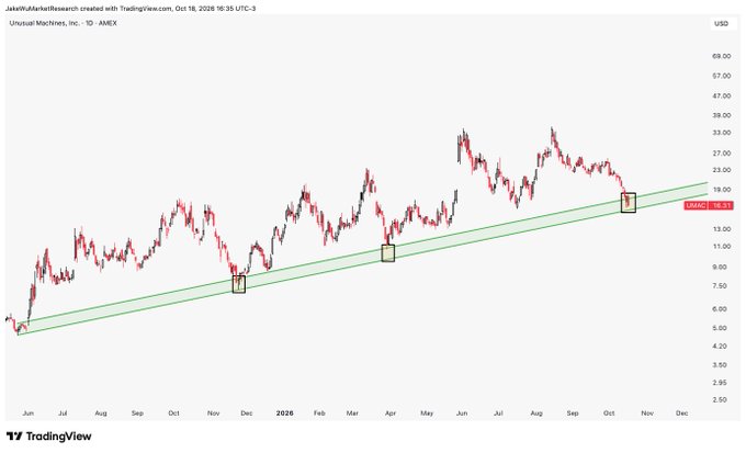 The image shows a TradingView daily candlestick chart of Unusual Machines (UMAC) on the AMEX, displaying an uptrending parallel channel in green with three highlighted retest points along the lower trendline, with the price currently at $16.37 near the lower trend zone. This visually supports the caption, illustrating that UMAC has returned to its long-term ascending support as it heads into the second half of October.