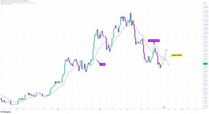 A cryptocurrency candlestick chart of Bitcoin (BTC) is shown in US Dollar terms on the 12-hour timeframe, featuring a purple moving average line, blue annotations marking a "CHoCH" (Change of Character) and a circled "ORDER BLOCK," and a pink highlight labeled "CLARITY SOON" near a recent bearish price action around the $63,500–$64,000 range, visually supporting the post's analysis that bulls need to push BTC above $66,500 to challenge the $70,000 resistance level.