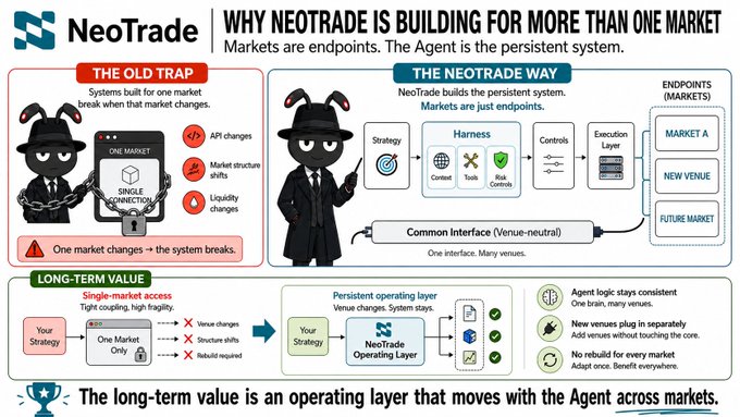 The image contrasts the "Old Trap" of single-market systems that break when APIs, market structure, or liquidity change, with "NeoTrade's Way" of building a persistent operating layer where markets are just endpoints (Market A, New Venue, Future Market) connected through a venue-neutral Harness. It visually argues that long-term value comes from an adaptable system that lets agents move across markets without rebuilding for each one.