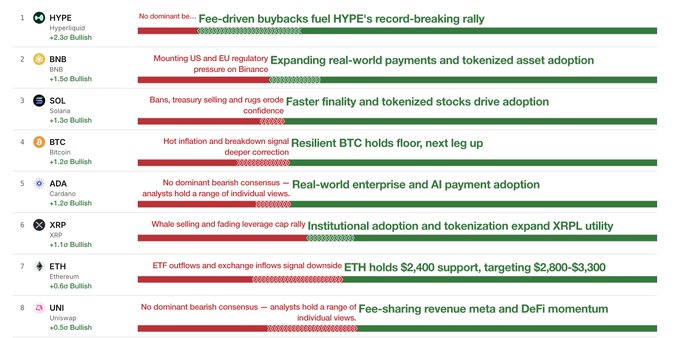 A cryptocurrency market sentiment chart listing the top 8 coins: HYPE (Hyperliquid, +2.3c Bullish), BNB (BNB, +1.5c Bullish), SOL (Solana, +1.3c Bullish), BTC (Bitcoin), XRP (XRP, +1.1c Bullish), ETH (Ethereum, -0.6c Bearish), and UNI (Uniswap, +0.5c Bullish), with news headlines for each.