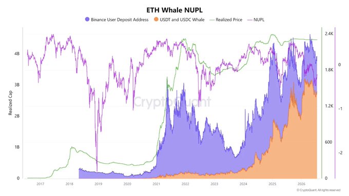 A CryptoQuant chart titled "ETH Whale NUPL" tracking Binance user deposit addresses and USDT/USDC whale holdings against realized price and NUPL from 2017 onward.