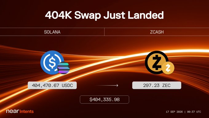 Promotional graphic from Near Intents showing a 404K cryptocurrency swap between Solana and Zcash, displaying 404,470.67 USDC being converted to 297.23 ZEC at $404,335.98, dated 17 SEP 2026.