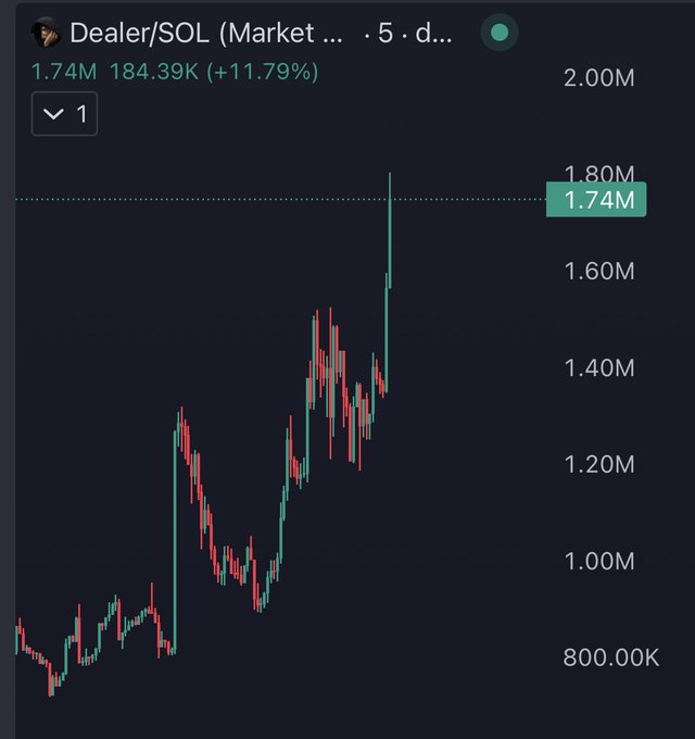 A candlestick chart titled 'Dealer/SOL' showing a price of 1.74M with a +11.79% gain, displaying a strong upward trend from around 800K to 1.80M over 5 days.