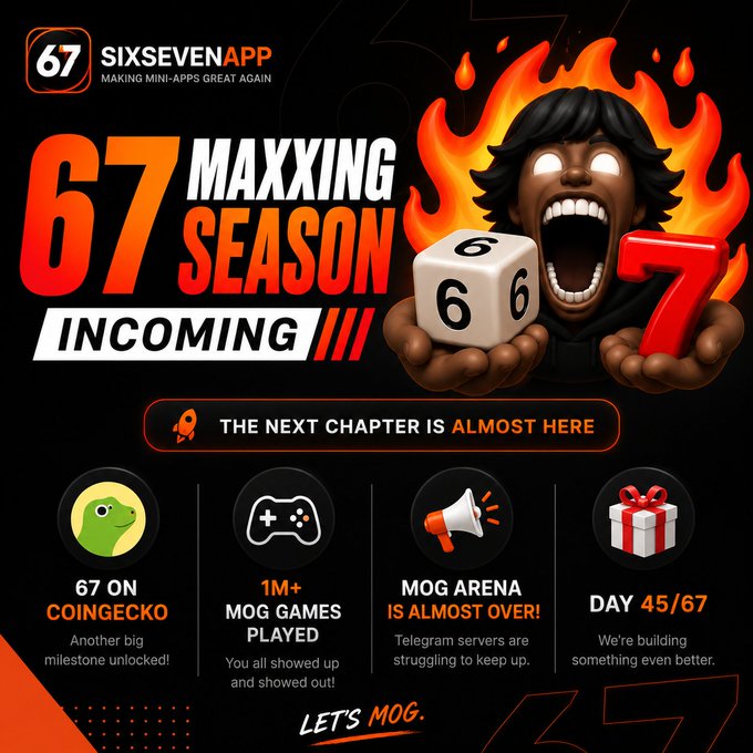 A promotional graphic for 'SIXSEVEN APP' announcing '67 MAXXING SEASON INCOMING', featuring a cartoon character screaming while holding a die showing 6 and a number 7, alongside stats like '67 ON COINGECKO' and '1M+ MOG GAMES PLAYED'.