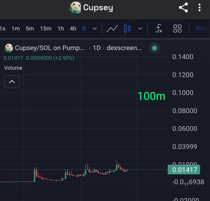 A crypto trading chart for 'Cupsey/SOL on Pump...' showing price at 0.01417 and a marked level of '100m'.