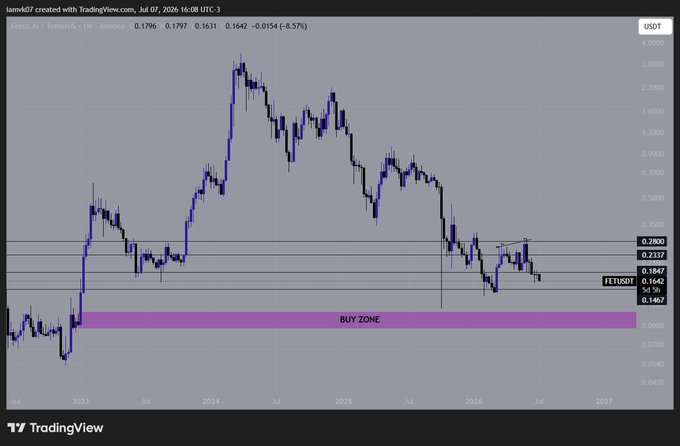 A TradingView chart of FET/USDT shows the price near $0.1642, down 4.57%, with a highlighted "BUY ZONE" marked around the $0.09 area, suggesting a potential accumulation level well below the current price.