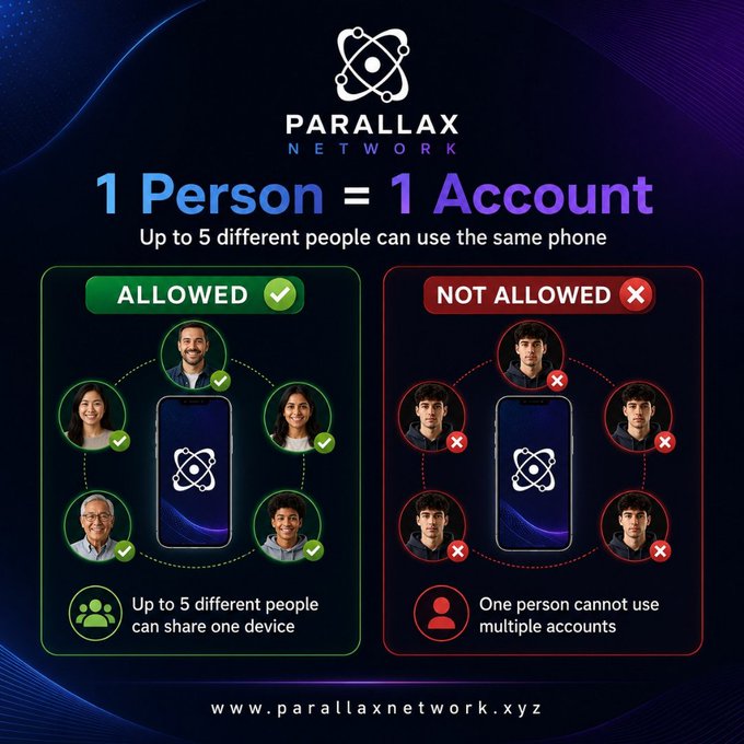 Parallax Network infographic showing "1 Person = 1 Account" policy, where up to 5 different people (depicted with diverse portraits) can share the same phone on the "ALLOWED" side, while the "NOT ALLOWED" side shows that one person cannot use multiple accounts on a single device, with the website www.parallaxnetwork.xyz displayed at the bottom.