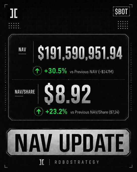A financial NAV update showing NAV of $191,590,951.94 (+30.5% vs Previous ~$147M) and NAV/Share of $8.92 (+23.2% vs Previous $7.24), branded with $BOT and ROBOSTRATEGY.