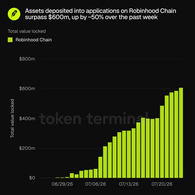 The bar chart from Token Terminal shows the Total Value Locked (TVL) on Robinhood Chain growing from near $0 in late June 2026 to over $600m by late July 2026, illustrating the ~50% weekly increase in assets deposited into the chain's applications highlighted in the post.