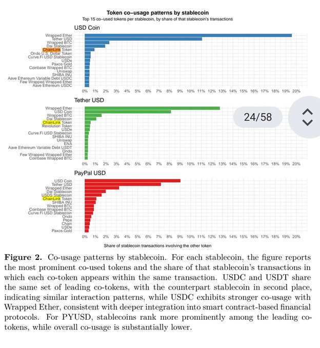 The image shows token co-usage patterns for USD Coin (USDC), Tether USD (USDT), and PayPal USD (PYUSD), with Chainlink Token highlighted among the top co-used tokens in each stablecoin's transactions. This supports the post's argument that LINK plays a significant role in stablecoin transactions, as it consistently appears in the top co-usage patterns across major stablecoins like USDC and USDT.