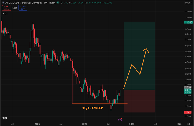 A cryptocurrency trading chart for ATOM/USDT Perpetual Contract on Bybit, showing a weekly candlestick pattern with an orange arrow indicating projected upward price movement and a '10/10 SWEEP' label marking a key price level.