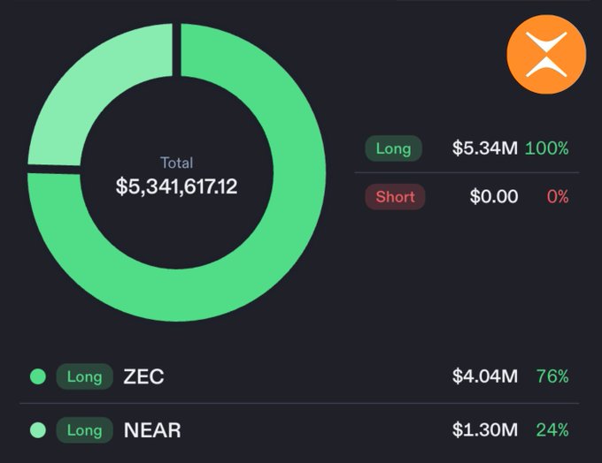A dark-themed dashboard from PhoenixTrade displaying a portfolio breakdown with a green donut chart showing a total of $5,341,617.12, entirely allocated to long positions (100%) versus short positions (0%), split between ZEC ($4.04M, 76%) and NEAR ($1.30M, 24%). The image visually supports the post's claim about the largest on-chain long positions in ZEC and NEAR being held on PhoenixTrade, totaling over $5.3M.