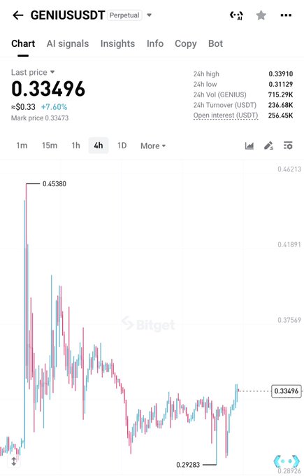 The image shows a 4-hour candlestick chart of the GENIUS/USDT perpetual futures pair on Bitget, trading at $0.33496 (+7.60%) with a 24h high of 0.33910, low of 0.31129, and $715.29K in volume. The chart displays a volatile downtrend from a peak of $0.45380 to a recent low of $0.29283, with the current price showing a slight recovery—aligning with the post's bullish "$genius ready to Valhalla" sentiment suggesting potential upside momentum.